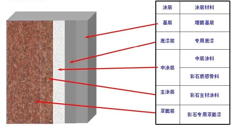 多彩涂料的施工流程图